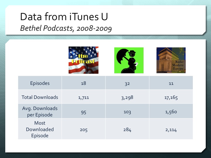 Downloads for Our Podcasts, 2008-2009