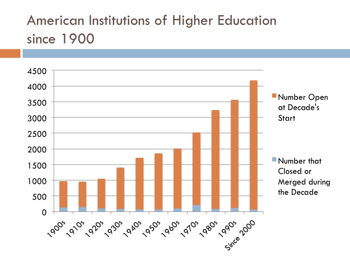 American institutions of higher education since 1900