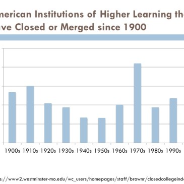 Closed colleges since 1900