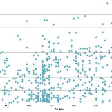 Lifespans of closed colleges, since 1945