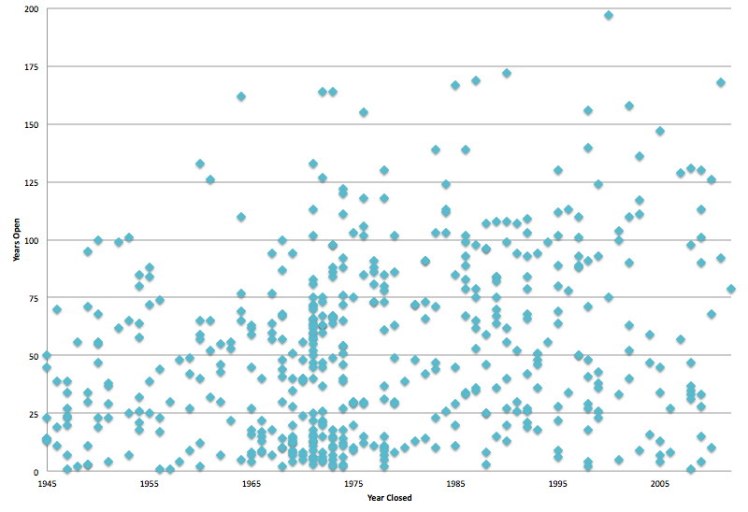Lifespans of closed colleges, since 1945