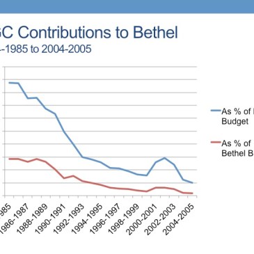 BGC contributions to Bethel, 1984-2005