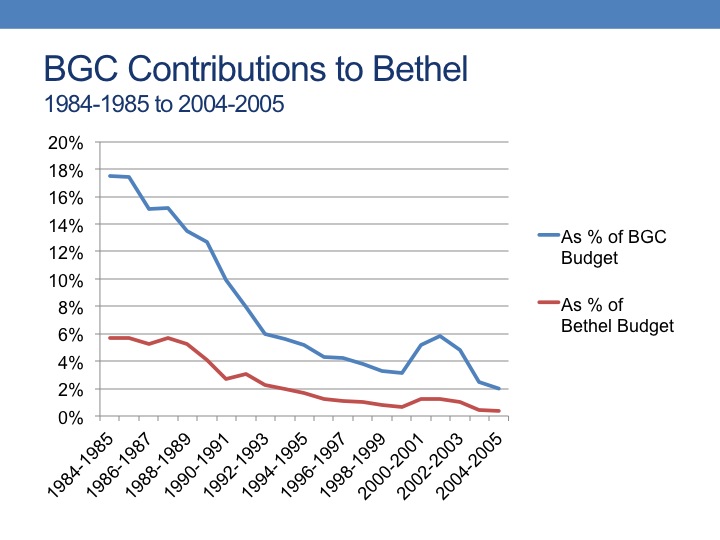 BGC contributions to Bethel, 1984-2005