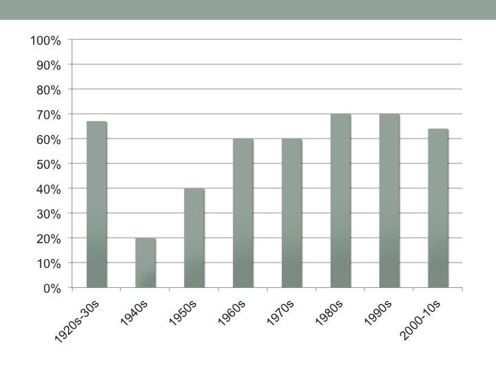 Oscars as Histories by decade