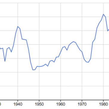 Google Ngram of a search for "World War I" and similar phrases in English, from 1920 to 2008