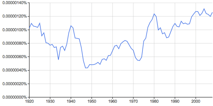Google Ngram of a search for "World War I" and similar phrases in English, from 1920 to 2008