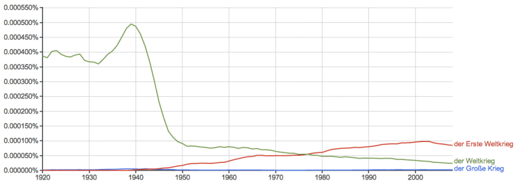 Google Ngram search in German corpus for der Erste Weltkrieg, der Große Krieg, and der Weltkrieg