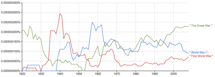 Google Ngram search showing separate results for World War I, First World War, and The Great War