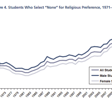 Graph showing first-time full-time college students indicating no religious preference, 1971-2014