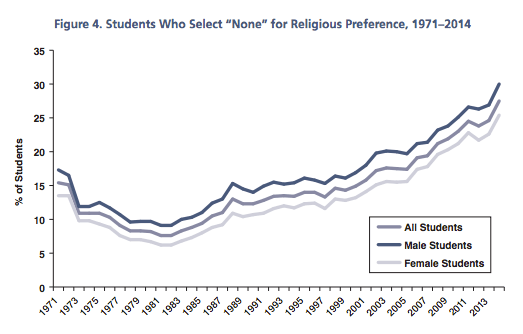 Graph showing first-time full-time college students indicating no religious preference, 1971-2014