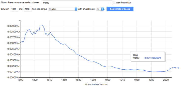 Google Ngram of "mercy" (1800-2008)