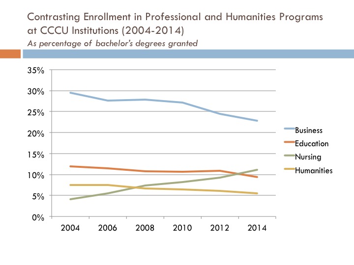 Graph showing enrollment in humanities and professional programs at CCCU schools (as a percentage of bachelor's degrees granted) from 2004 to 2014