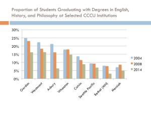 Graph showing declining enrollment in humanities fields (English, history, philosophy) at selected Christian liberal arts colleges since 2004