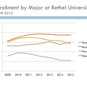 Enrollment by major (as percentage of total enrollment) at Bethel University, 2009-2015