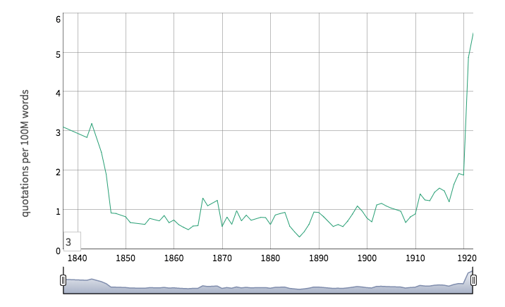 Screen shot of graph showing Micah 6:8 references in American newspapers between 1837 and 1922