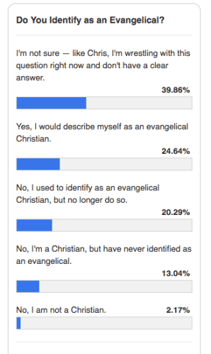 Results of my poll asking readers if they identify as evangelical: 40% said they were struggling, 25% said they do identify that way, 20% used to do so but no longer