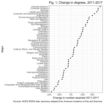 Change in degrees since 2011-12