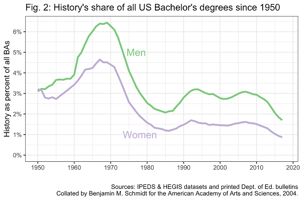 Historical share of history among college majors